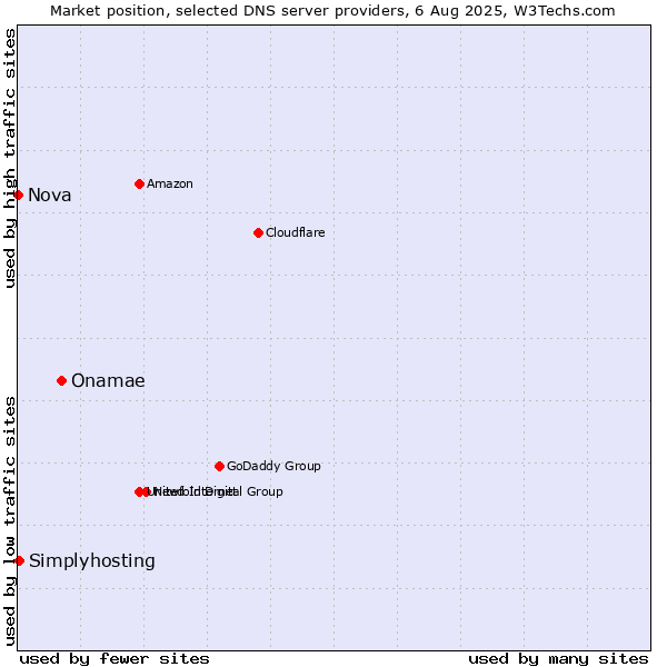 Market position of Onamae vs. Simplyhosting vs. Nova