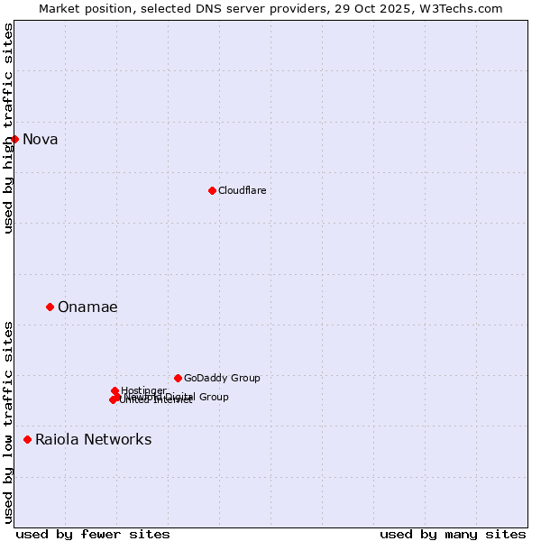 Market position of Onamae vs. Raiola Networks vs. Nova