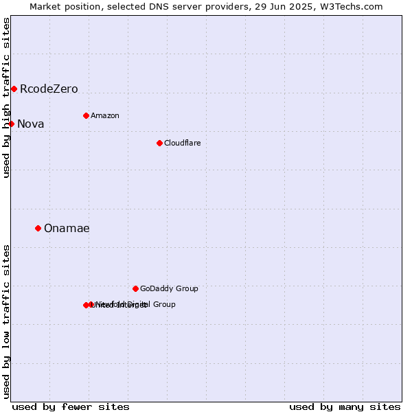 Market position of Onamae vs. RcodeZero vs. Nova