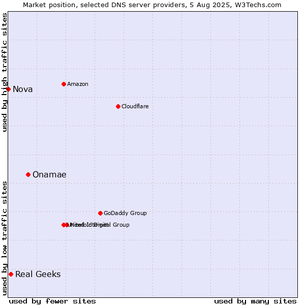 Market position of Onamae vs. Real Geeks vs. Nova