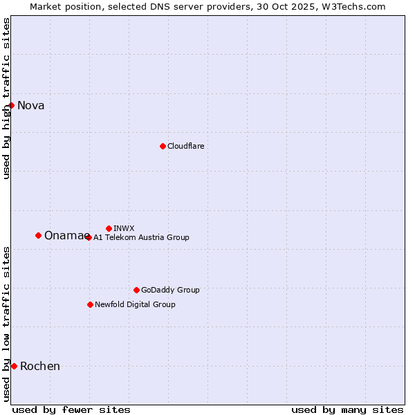 Market position of Onamae vs. Rochen vs. Nova