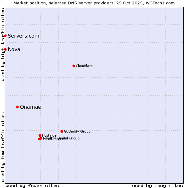Market position of Onamae vs. Servers.com vs. Nova
