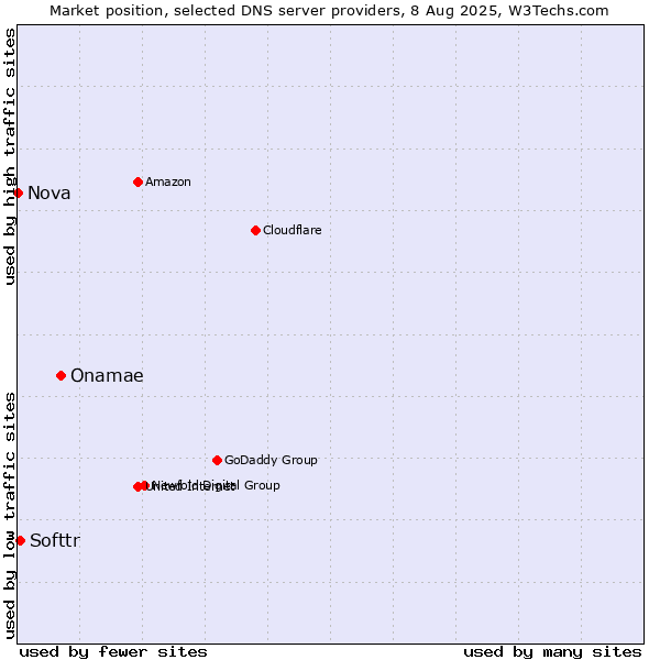 Market position of Onamae vs. Softtr vs. Nova