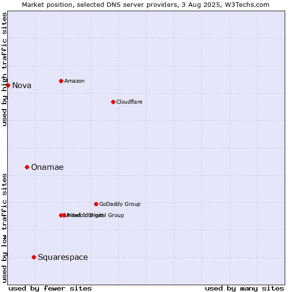 Market position of Squarespace vs. Onamae vs. Nova