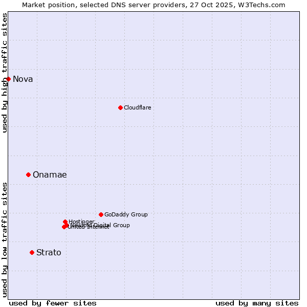 Market position of Strato vs. Onamae vs. Nova