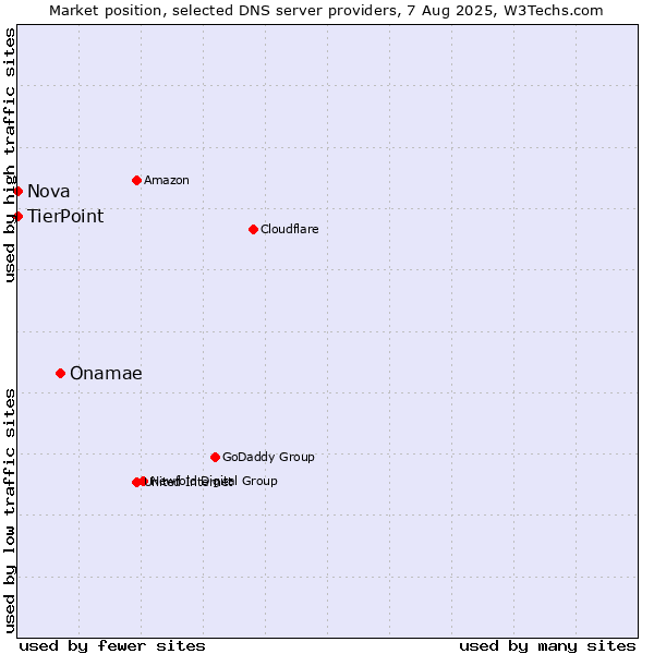 Market position of Onamae vs. TierPoint vs. Nova