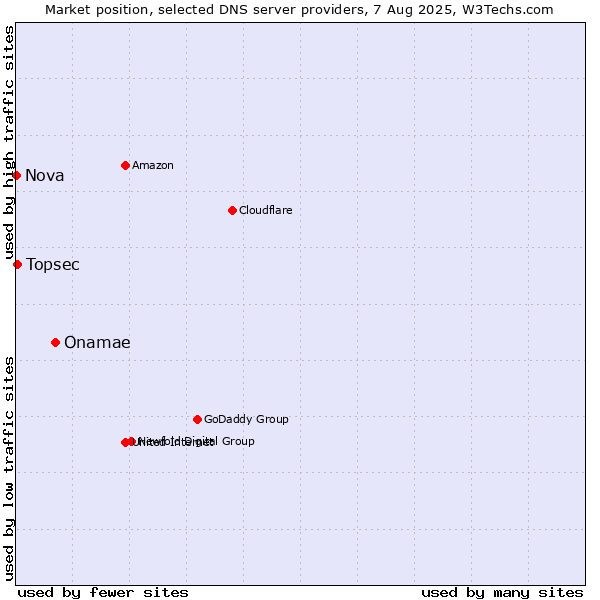 Market position of Onamae vs. Topsec vs. Nova