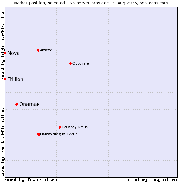 Market position of Onamae vs. Nova vs. Trillion