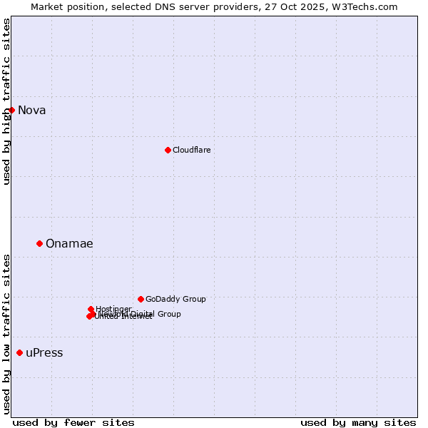 Market position of Onamae vs. uPress vs. Nova