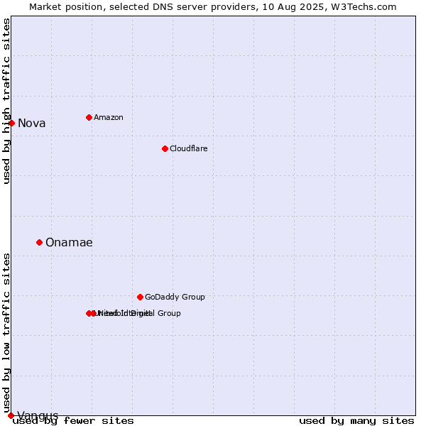 Market position of Onamae vs. Nova vs. Vangus
