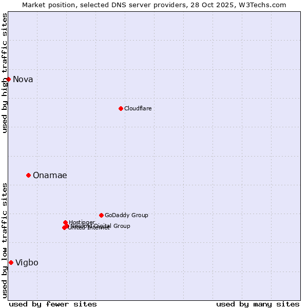 Market position of Onamae vs. Vigbo vs. Nova