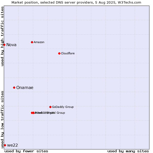 Market position of Onamae vs. we22 vs. Nova