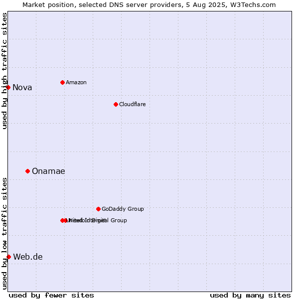 Market position of Onamae vs. Web.de vs. Nova