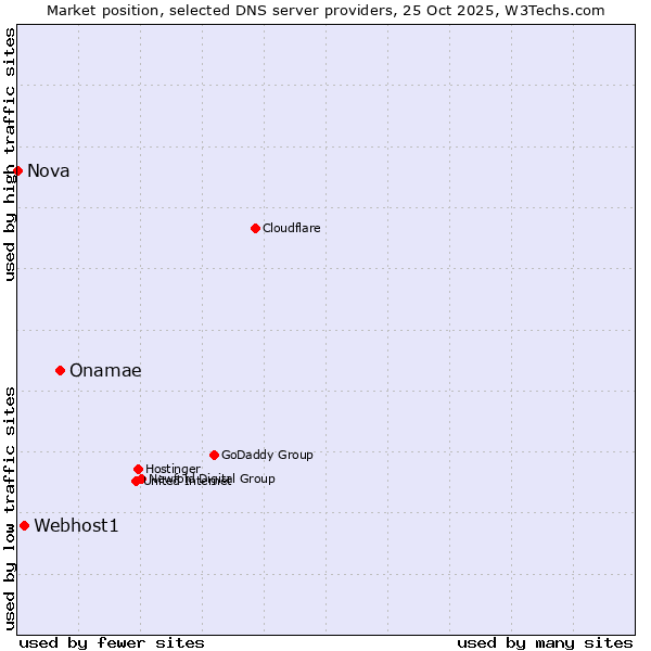 Market position of Onamae vs. Webhost1 vs. Nova