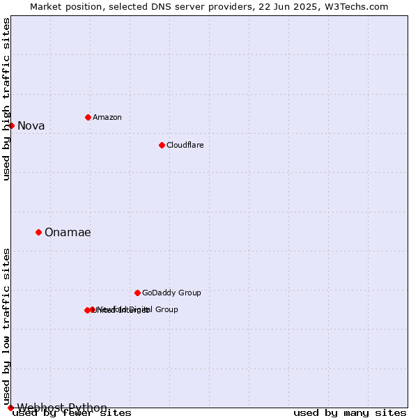 Market position of Onamae vs. Nova vs. Webhost Python