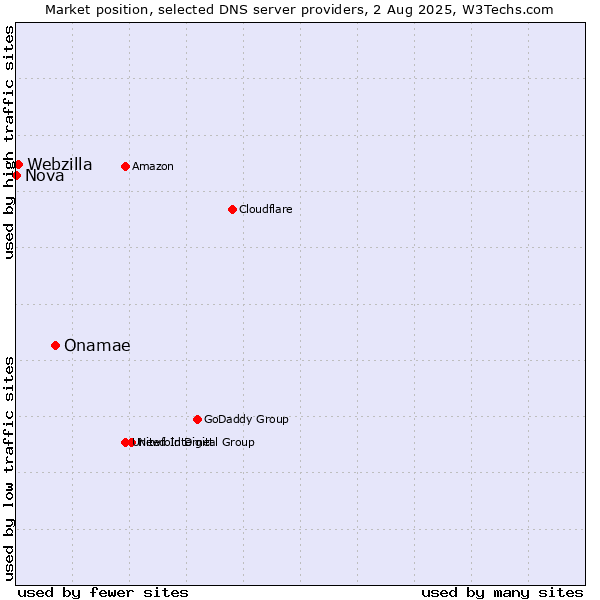 Market position of Onamae vs. Webzilla vs. Nova
