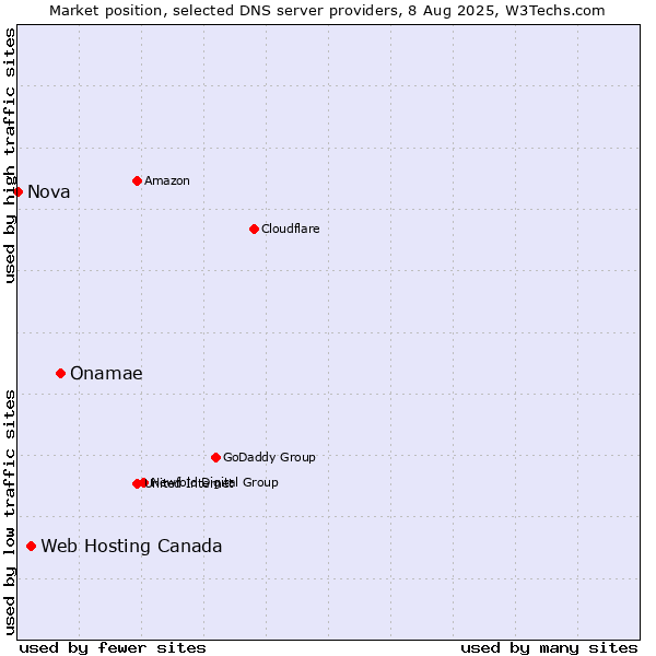 Market position of Onamae vs. Web Hosting Canada vs. Nova