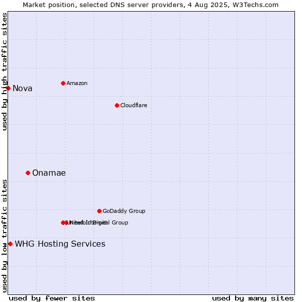 Market position of Onamae vs. WHG Hosting Services vs. Nova