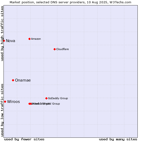 Market position of Onamae vs. Wiroos vs. Nova