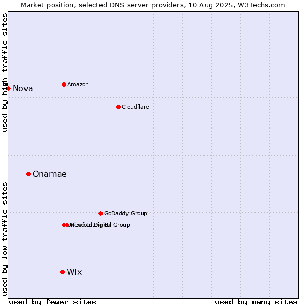 Market position of Wix vs. Onamae vs. Nova