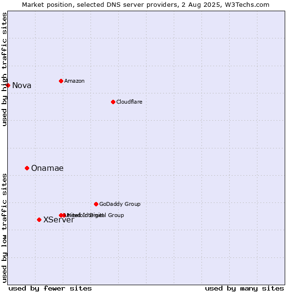 Market position of XServer vs. Onamae vs. Nova