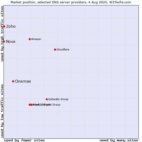 Market position of Onamae vs. Zoho vs. Nova