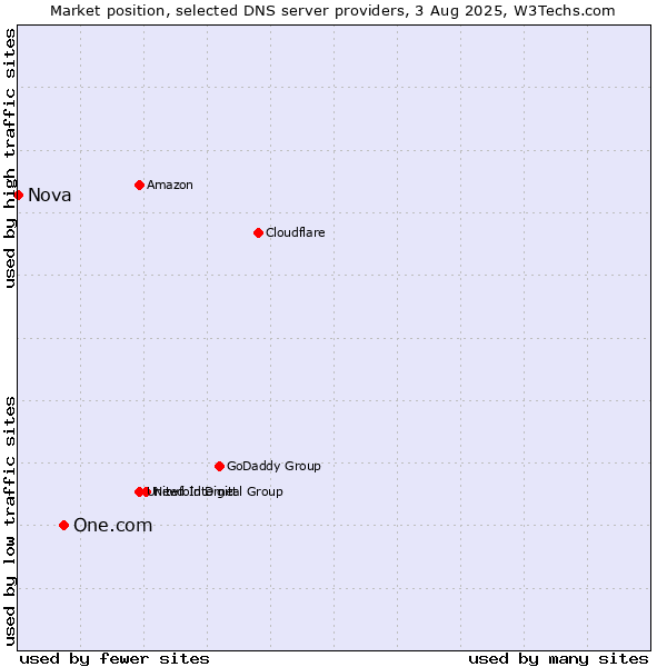 Market position of One.com vs. Nova