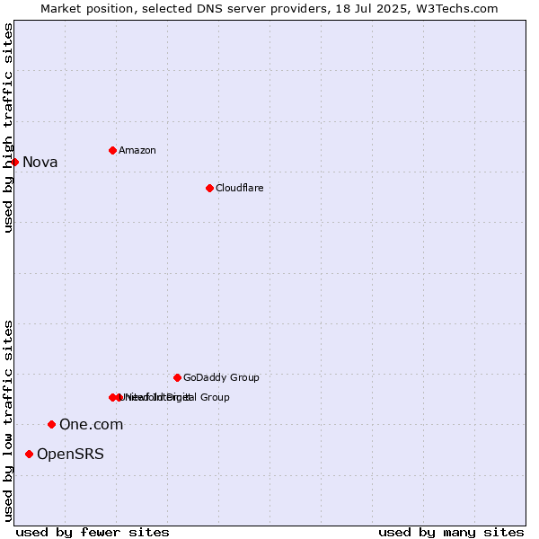 Market position of One.com vs. OpenSRS vs. Nova