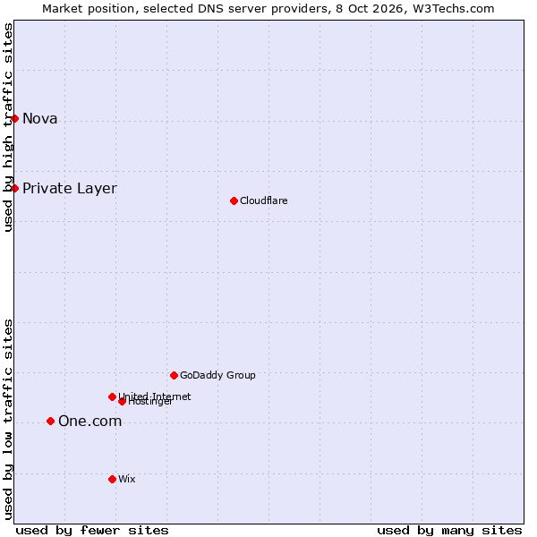 Market position of One.com vs. Private Layer vs. Nova
