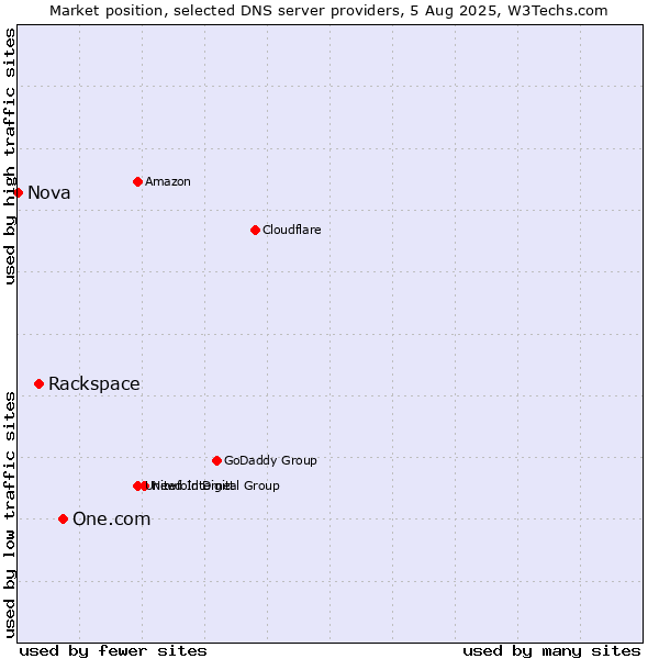 Market position of One.com vs. Rackspace vs. Nova