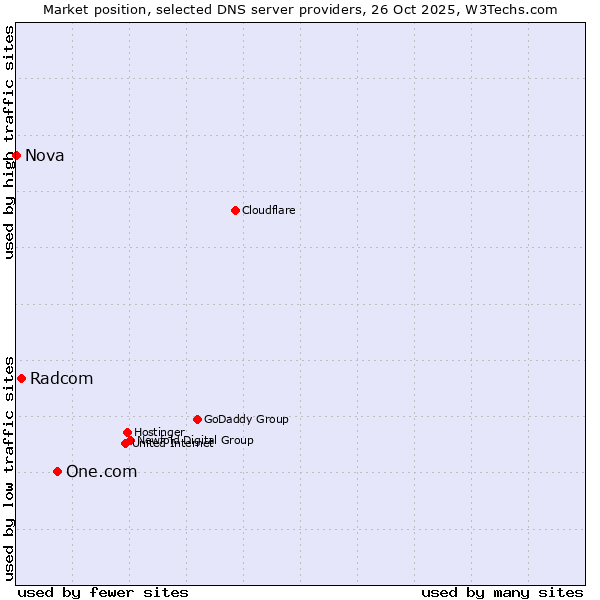 Market position of One.com vs. Radcom vs. Nova