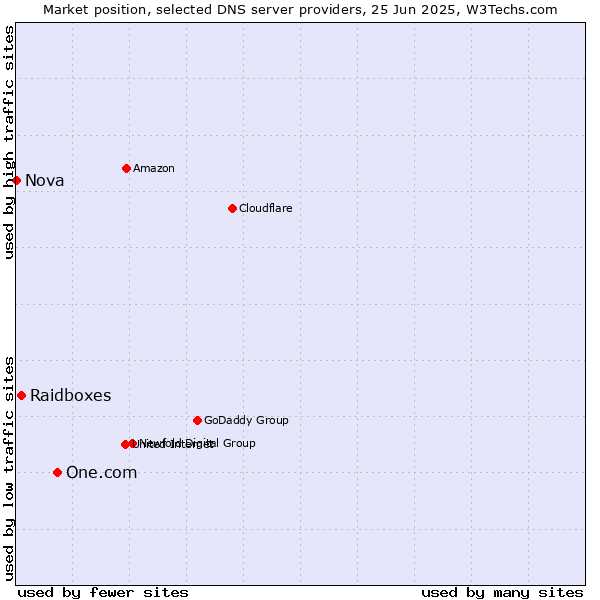 Market position of One.com vs. Raidboxes vs. Nova