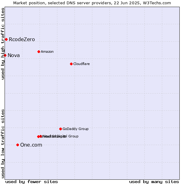 Market position of One.com vs. RcodeZero vs. Nova