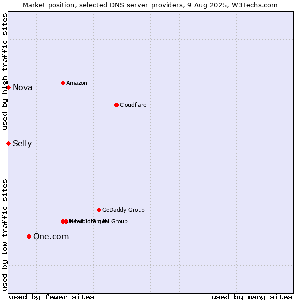 Market position of One.com vs. Selly vs. Nova