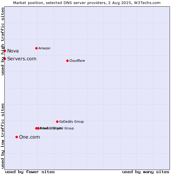 Market position of One.com vs. Servers.com vs. Nova