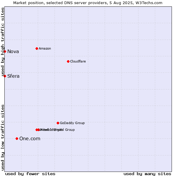 Market position of One.com vs. Sfera vs. Nova