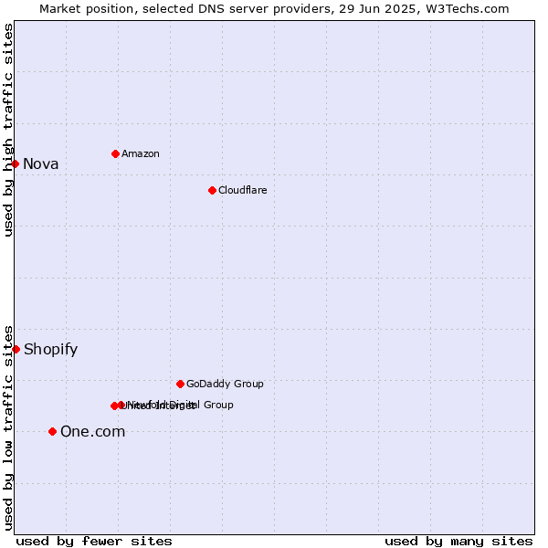 Market position of One.com vs. Shopify vs. Nova