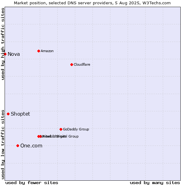 Market position of One.com vs. Shoptet vs. Nova