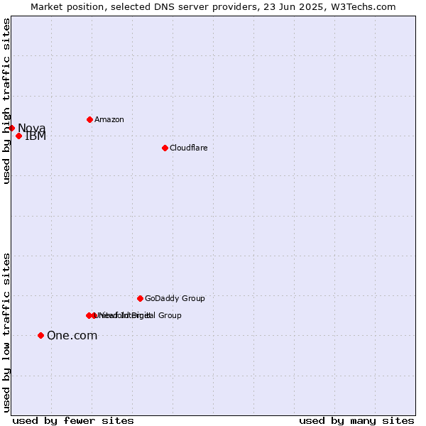 Market position of One.com vs. IBM vs. Nova