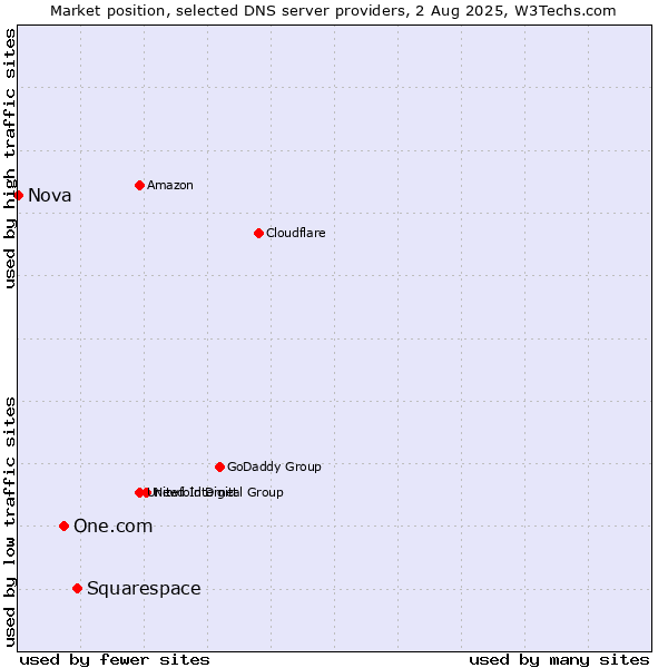 Market position of Squarespace vs. One.com vs. Nova