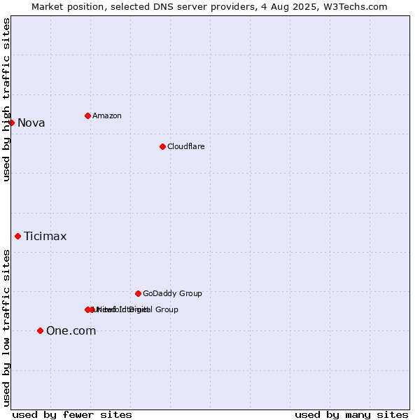 Market position of One.com vs. Ticimax vs. Nova