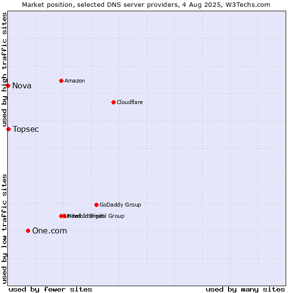 Market position of One.com vs. Topsec vs. Nova