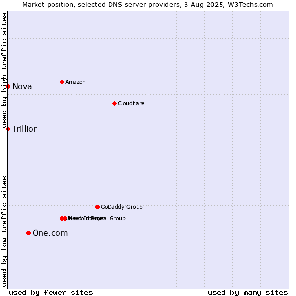 Market position of One.com vs. Nova vs. Trillion