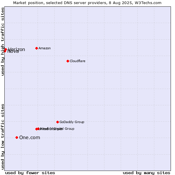 Market position of One.com vs. Verizon vs. Nova