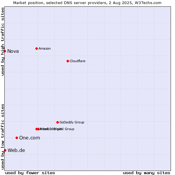 Market position of One.com vs. Web.de vs. Nova
