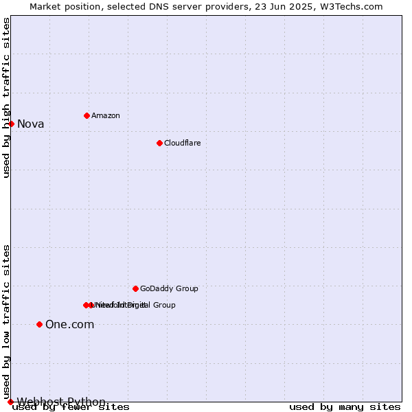 Market position of One.com vs. Nova vs. Webhost Python