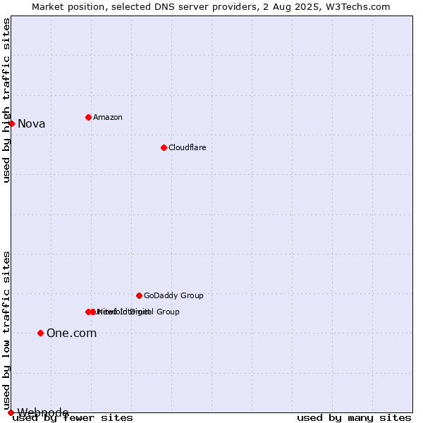 Market position of One.com vs. Nova vs. Webnode