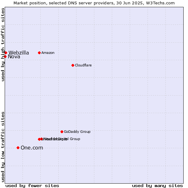 Market position of One.com vs. Webzilla vs. Nova
