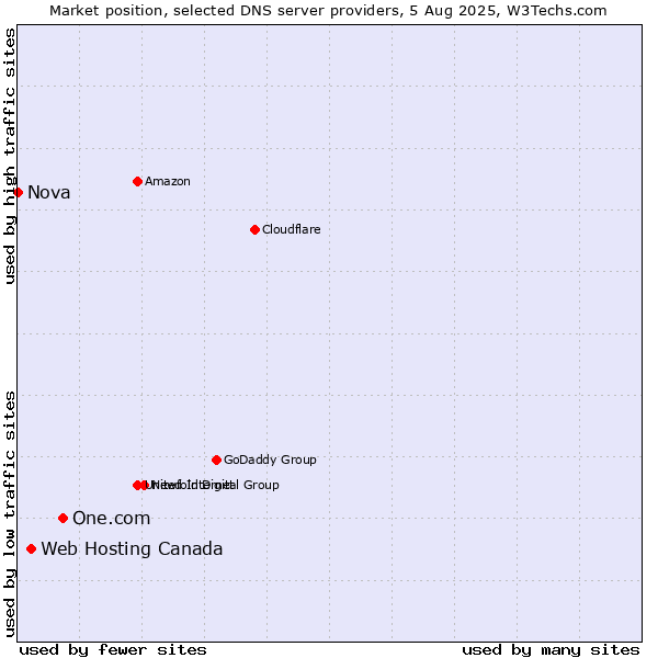 Market position of One.com vs. Web Hosting Canada vs. Nova