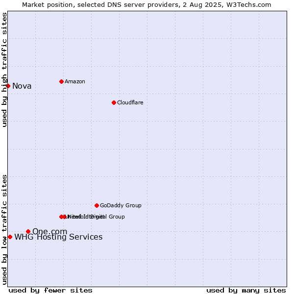 Market position of One.com vs. WHG Hosting Services vs. Nova